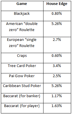 Odds Of Casino Games